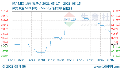 08月15日MDI价格18950.00元/吨